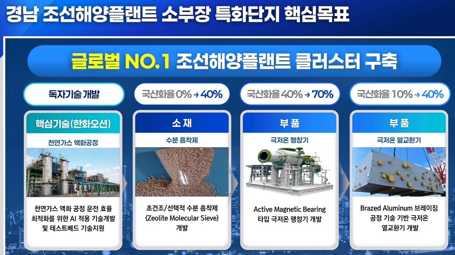 경남 조선해양플랜트 소부장 특화단지 핵심목표. 2026.9.17. 경남도 제공