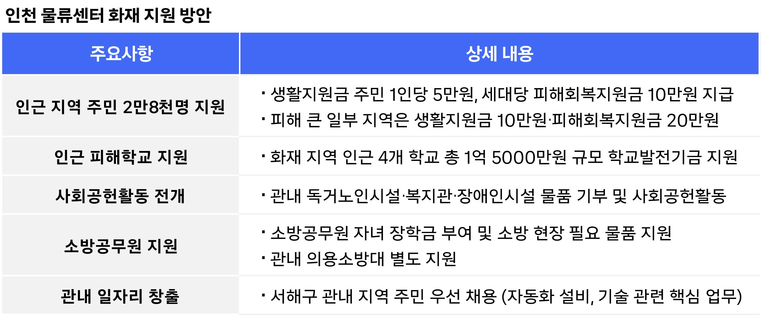 쿠팡풀필먼트서비스 인천 물류센터 화재 지원 방안. 쿠팡 제공