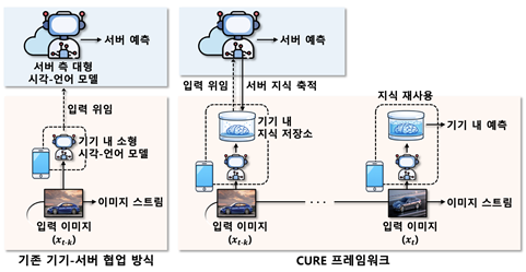 기존 기기-서버 협업 방식과 이번에 개발한 큐어 프레임워크의 비교 

카이스트 제공