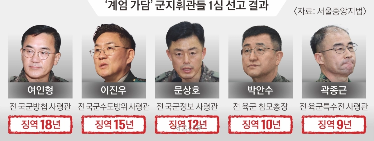 ‘계엄 가담’ 軍지휘부 중형… 여인형 18년·이진우 15년 선고