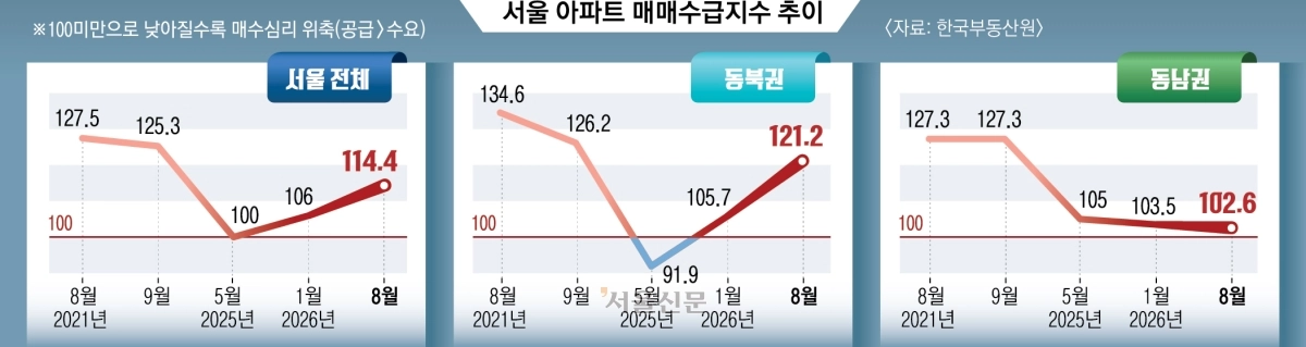 서울 아파트 매수 심리 5년 만에 최고… 노원 ‘국평’ 14억 팔렸다