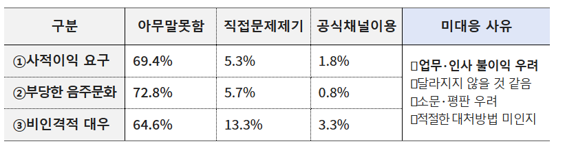 지난 7월 실시한 전국 소방공무원 6만 6000명 대상 조직 문화 진단 조사 결과 사적이익 요구, 부당한 음주문화, 비인격적 대우를 받은 소방관 70% 안팎이 업무·인사상 불이익 우려, ‘달라지지 않을 것 같다’ 등의 이유로 “아무 말 못함”이라고 응답했다. 소방청 제공