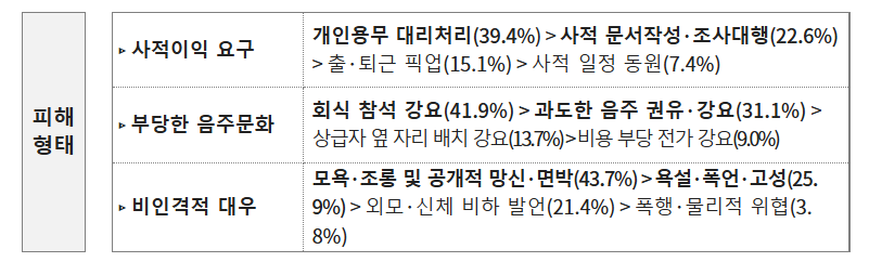지난 7월 6만 6000명 전국 소방공무원을 대상으로 실시한 소방 조직 문화 진단에서 드러난 피해 형태 유형. 소빙청 제공.
