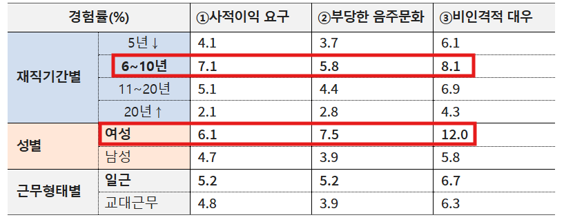 지난 7월 조사한 소방 조직문화 진단에서 부조리를 경험했다는 응답자 중 여성과 6~10년차 실무급 소방관들이 부당한 음주문화, 사적이익 요구, 비인격적 대우 등 부조리에 대한 경험치 응답이 더 높게 나왔다. 소방청 제공