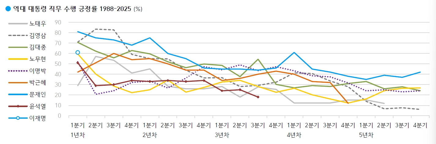 역대 대통령 직무 수행 긍정률. 한국갤럽 제공