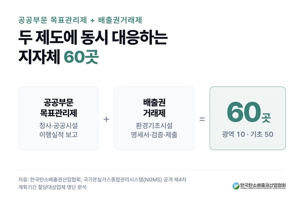 목표관리제, 배출권거래제 등 동시 대응 지자체 60곳 (제공: 한국탄소배출권산업협회)