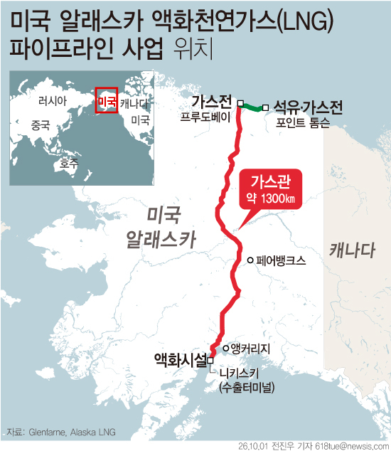 [그래픽] 트럼프 “이재명 대통령과 2000억달러 대미투자 합의”…알래스카 LNG 포함도널드 트럼프 미국 대통령이 지난달 30일(현지 시간) 알래스카 LNG 파이프라인 사업을 포함한 한국의 2000억 달러(약 271조4000억원) 규모 대미 투자 개시를 뉴욕에서 이재명 대통령과 합의했다고 밝혔다. 반면 한국 정부는 알래스카 LNG 사업에 대해 상업성 확인과 국내법 절차 충족을 전제로 실무작업에 착수하는 단계라는 입장이다. 뉴시스