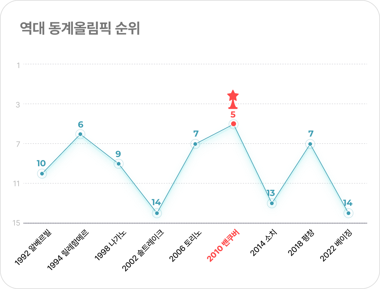 역대 동계올림픽 순위