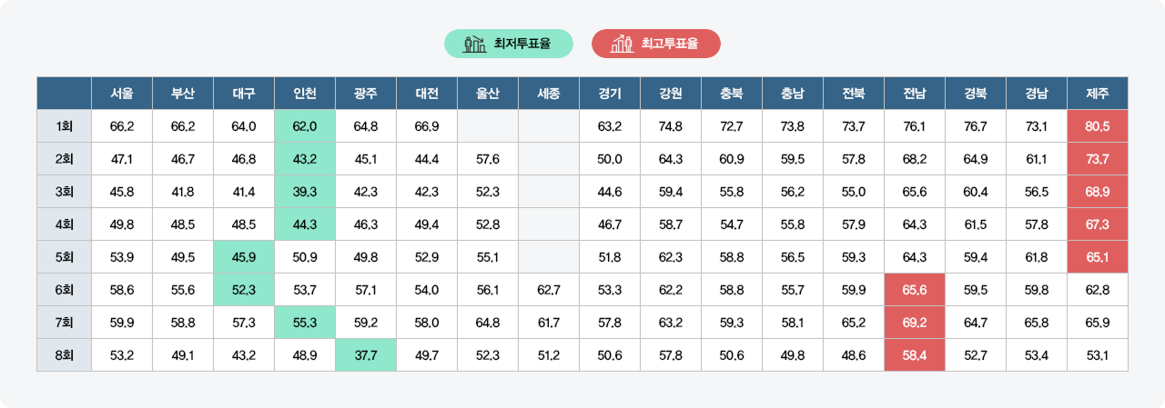 시·도별 투표율