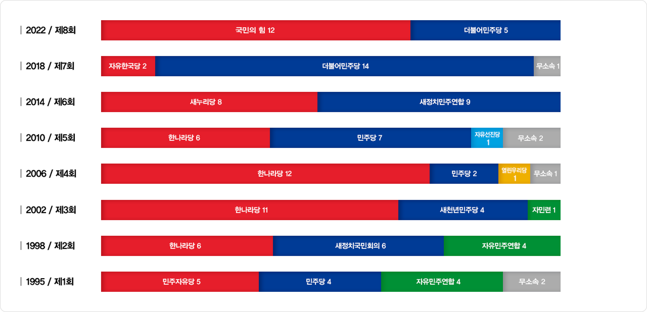 광역단체장선거 정당별 당선 통계