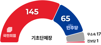 기초단체장