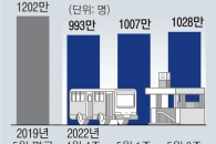 서울 대중교통 이용 코로나 이후 첫 하루 1000만명 돌파