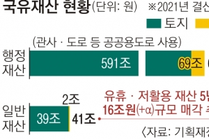 ‘공공 긴축’ 尹정부, 국유재산 16조+α 판다