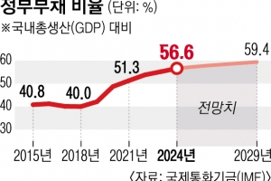 “韓 나랏빚 5년 뒤 GDP의 60%”…‘新3고’ 속 부채 경고등 켜졌다
