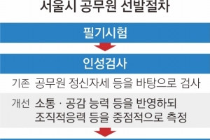 서울시, 공무원 면접 때 조직적응력 평가…MZ 이탈 최소화 총력