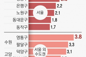 전세사기·고금리 여파…서울 아파트 전셋값 상승률 ‘전국 평균 3배’