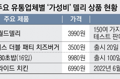 3990원 뷔페, 3500원 더블버거…고물가에 대형마트 박리다매 마케팅