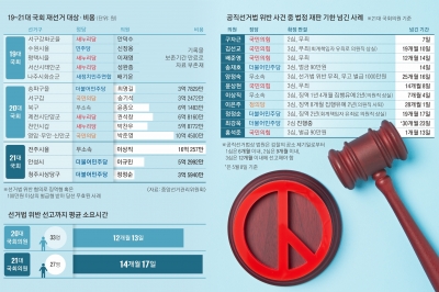 ‘60억 혈세’ 축낸 선거사범…22대 당선인 83명 ‘사법 리스크’