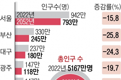 30년 후 세종 ·경기 빼곤 인구절벽…전남·경북은 고령층 비중 50% 육박
