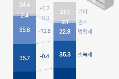 ‘세수 펑크’ 2년 연속 재현 우려… 1~4월 법인세 -13조 덜 걷혔다