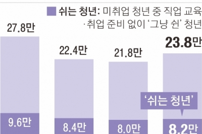 “일도 취업 준비도 안 해요”…3년 넘게 쉬는 청년 8만명