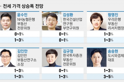 공급 부족에 금리 인하 기대감…“4분기도 서울 집값 오를 것”