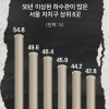 싱크홀 ‘지뢰밭’된 서울 도심…종로·용산 등 하수관 40%, 50년 이상 ‘초고령’