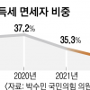 10명 중 3명은 소득세 ‘0원’…소득 상위 1%가 전체의 31% 부담