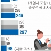 뉴노멀 재계, 승진 잔치는 없다…임원도 ‘생존 게임’