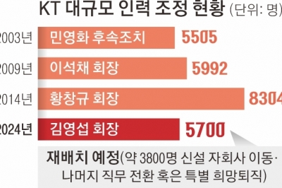 KT, 인력 5700명 개편용 자회사 설립 추진…노조 반발 확산