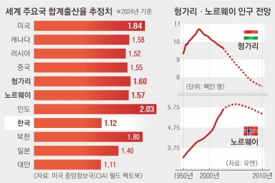 소득세 면제·유급 휴가도 안 먹힌다…세계는 ‘저출생과의 전쟁’