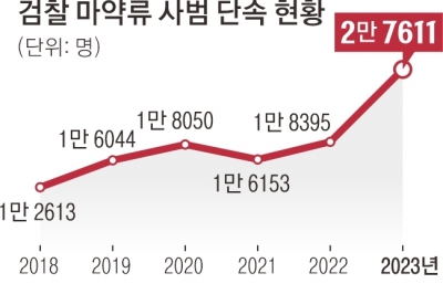 마약사범 적발 늘었지만…투약자는 못 잡는 檢 ‘반쪽 수사권’