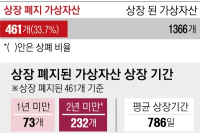 [단독] 국내 가상자산 10개 중 3개 ‘상장 폐지’…절번은 2년 못 버텼다