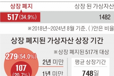 [단독] 국내 가상자산 10개 중 3개 ‘상장 폐지’…절번은 2년 못 버텼다