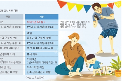 독박 육아 없게…육아휴직, 부부 합쳐서 최대 3년 쓸 수 있다