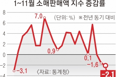 21년 만에 최악 ‘소비 절벽’…꽁꽁 닫힌 지갑, 먹는 것도 줄였다