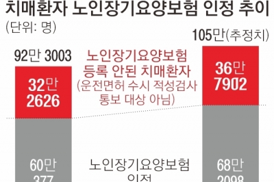 [단독] 치매 92만명 중 32만명 운전 막을 길 없다