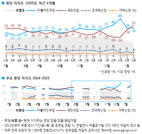 뒤집힌 여야 지지율…국민의힘 39% 민주당 36% [갤럽]