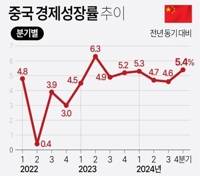 中, 지난해 성장률 5.0%…올해는 트럼프 2기 역풍에 ‘4%대’ 예상