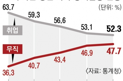 고학력자도 일자리 절벽…청년 박사 절반 “놀아요”