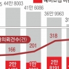 ‘소재 불명’ 초1 60명… 수사 의뢰도 4년 새 117% ‘쑥’