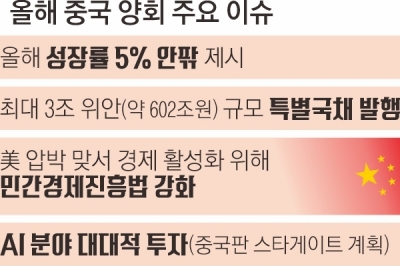 中, 양회 내일 개막… 트럼프 스톰 맞서 ‘5% 성장·AI육성’ 나설 듯