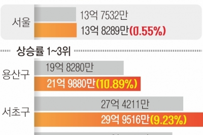 강남권·한강벨트 타고… 서울 아파트값 역대 최고