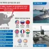 thumbnail - “핵추진 잠수함 4척 이상 필요”… ‘저농축 우라늄’ 연료 확보 관건