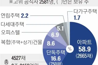 thumbnail - 고위 공직자 절반이 다주택자… 보유한 집 42%는 강남3구에