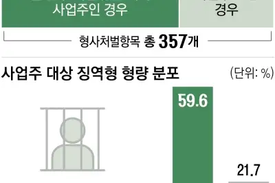 thumbnail - 사업주 되는 순간… 고용·노동 233개 법률 형사처벌 ‘타깃’