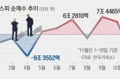 thumbnail - 외인, 이달 코스피 10조 팔았다… 공포 지수 급등