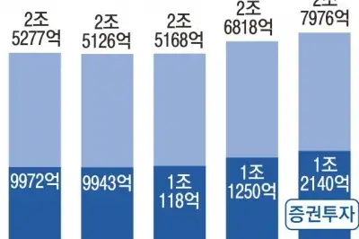 thumbnail - 내국인, 2조 8000억 달러 해외 투자했다… 최대 기록 경신