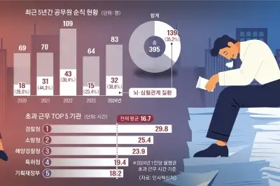 thumbnail - “올해 연차 딱 이틀 썼어요”…공직사회 여전한 ‘과로 미덕’
