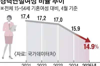 thumbnail - 외벌이는 힘들어…기혼여성 고용률 67.3% 최고